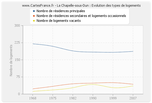 La Chapelle-sous-Dun : Evolution des types de logements